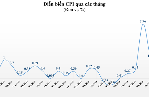 CPI tháng 10 tăng 3,59% so với cùng kỳ năm trước. 