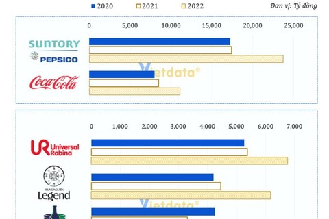 Doanh thu các doanh nghiệp lớn trên thị trường đồ uống không cồn gồm Suntory Pepsico, Coca-Cola, URC, Trung Nguyên, Tân Hiệp Phát trong giai đoạn 2020-2022. Nguồn: Vietdata