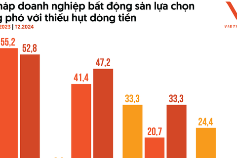 Đó là kết quả nghiên cứu của Công ty Cổ phần Báo cáo Đánh giá Việt Nam (Vietnam Report) vừa công bố.