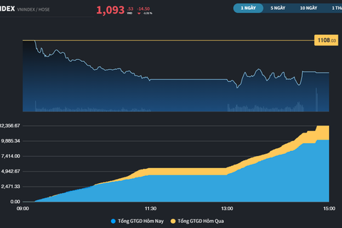 VN-Index lại mất mốc 1.100 điểm, HAG trở thành cổ phiếu cá biệt