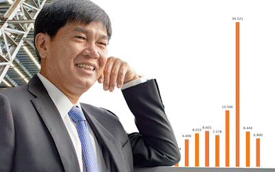 Tỷ phú Trần Đình Long muốn Hòa Phát lấy lại mốc lợi nhuận vạn tỷ, tăng vốn lên gần 64.000 tỷ đồng cho "xứng tầm"