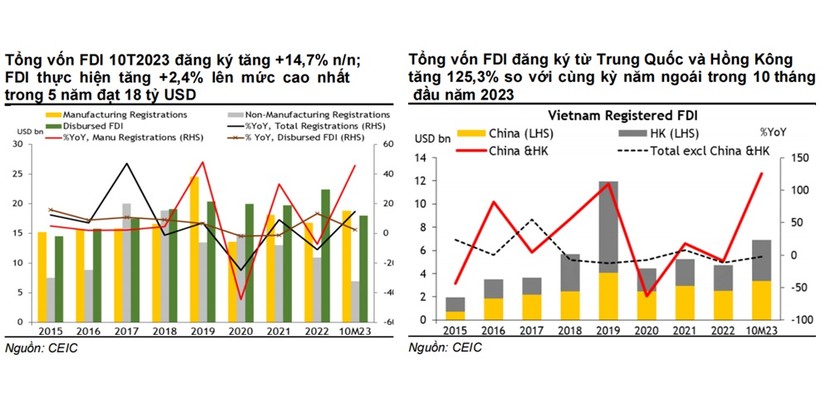 MSVN: FDI và đầu tư công cùng hướng mốc 20 tỷ USD nhưng đầu tư tư nhân vẫn "im ắng"