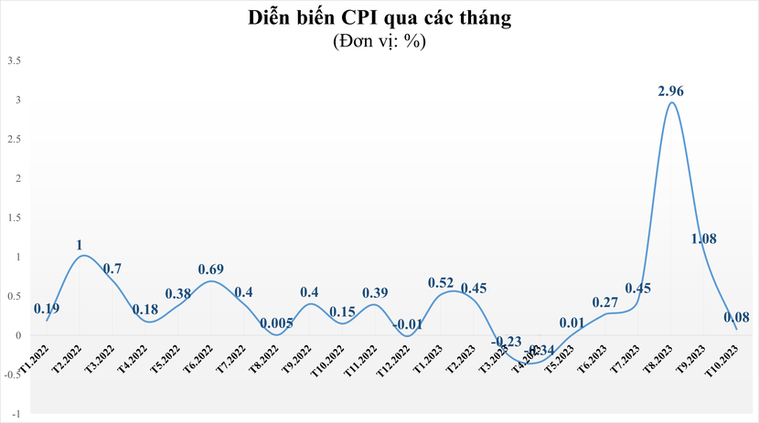 CPI tháng 10 tăng 3,59% so với cùng kỳ năm trước. 
