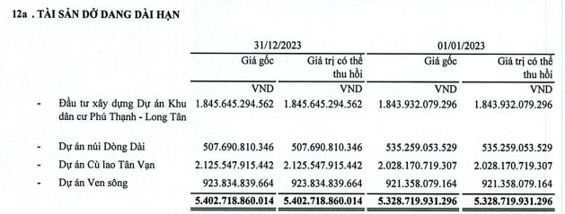 Tài sản dở dàng dài hạn của Tín Nghĩa (TID) tăng nhẹ so với đầu năm, lên 5.402 tỷ đồng.