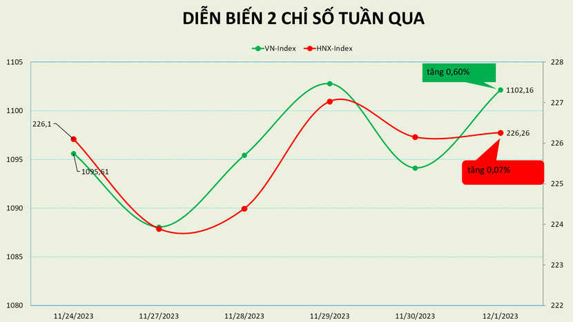 VN-Index có tuần giao dịch đi ngang ngay 1.100 điểm, NVL và PDR cùng vào FTSE Vietnam Index