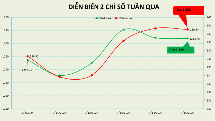 Tuần hồi phục của VN-Index, VTP tăng mạnh nhất HOSE dù chỉ góp mặt trong 4 phiên giao dịch
