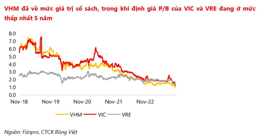 VDSC: “Trợ lực nhóm cổ phiếu VIC giải tỏa tâm lý tiêu cực trên thị trường”